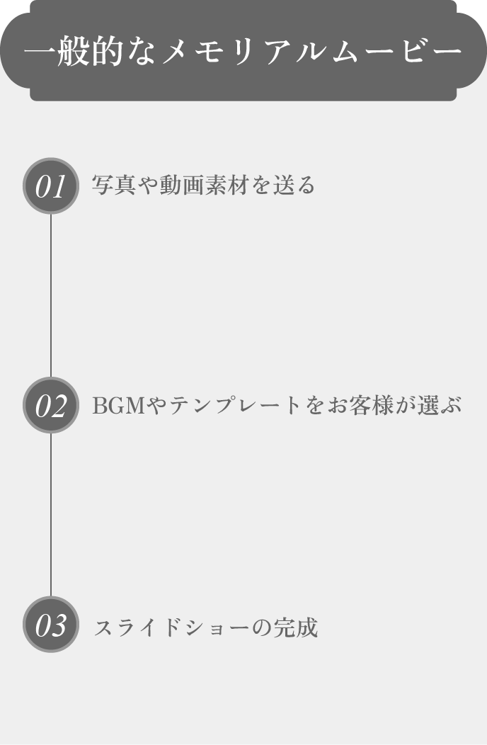 一般的なメモリアルムービーのフロー
